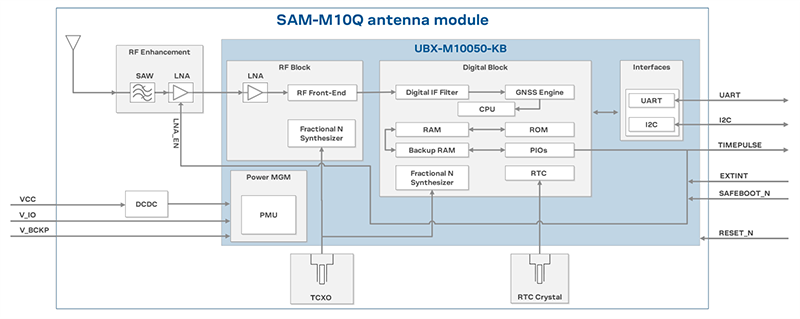 SAM-M10Q Standard Precision GNSS Antenna Module - U-blox | Mouser